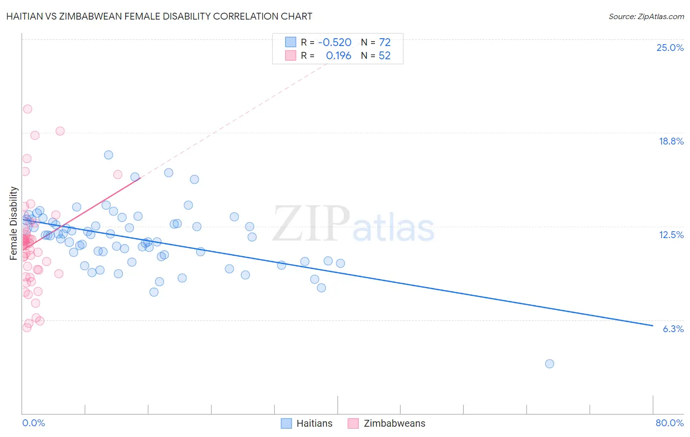 Haitian vs Zimbabwean Female Disability