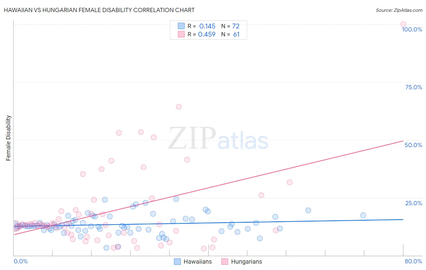 Hawaiian vs Hungarian Female Disability