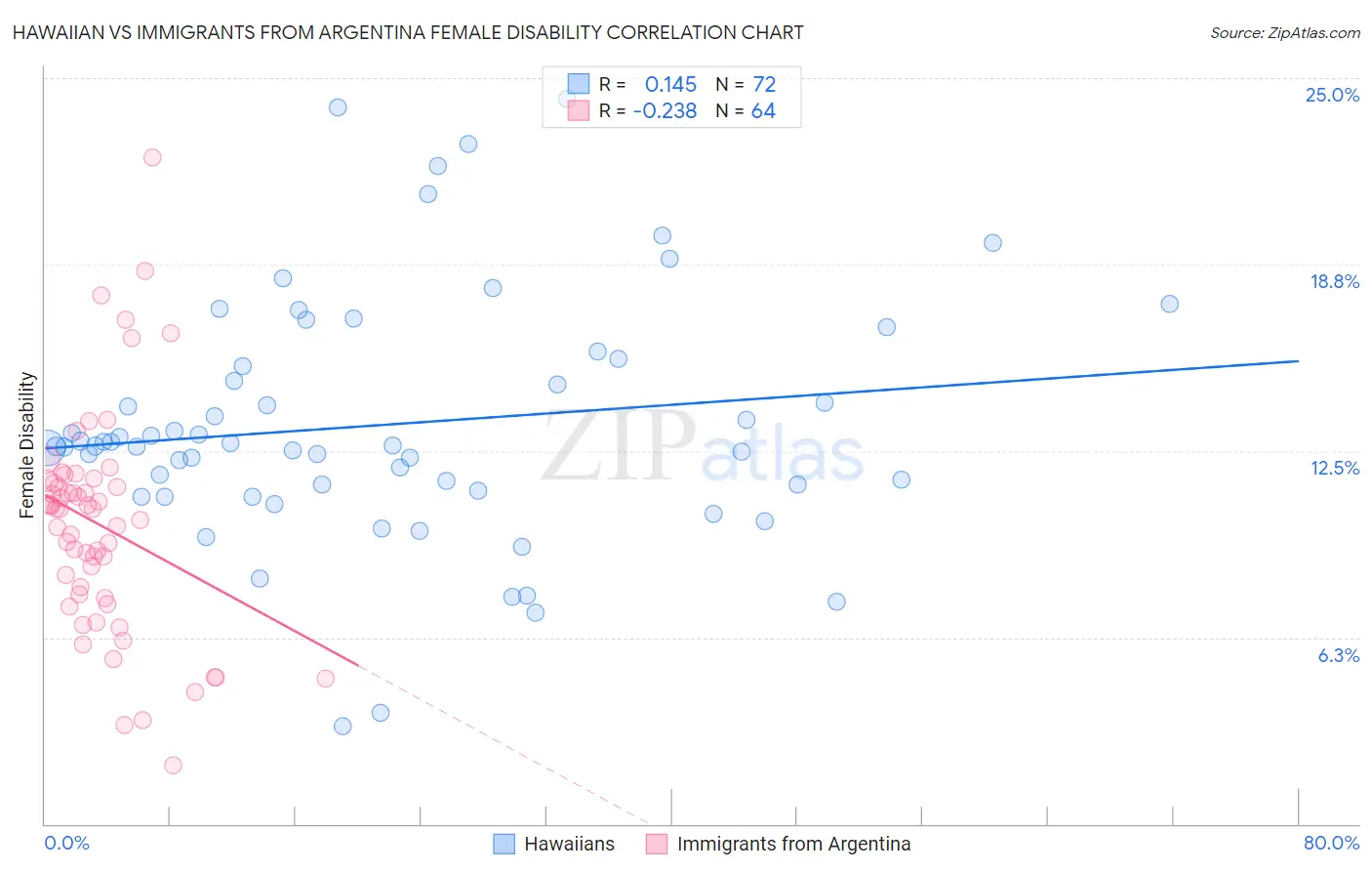 Hawaiian vs Immigrants from Argentina Female Disability