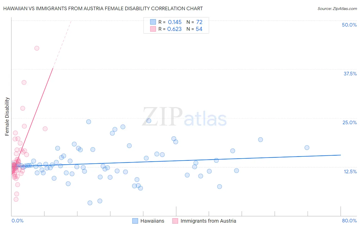 Hawaiian vs Immigrants from Austria Female Disability
