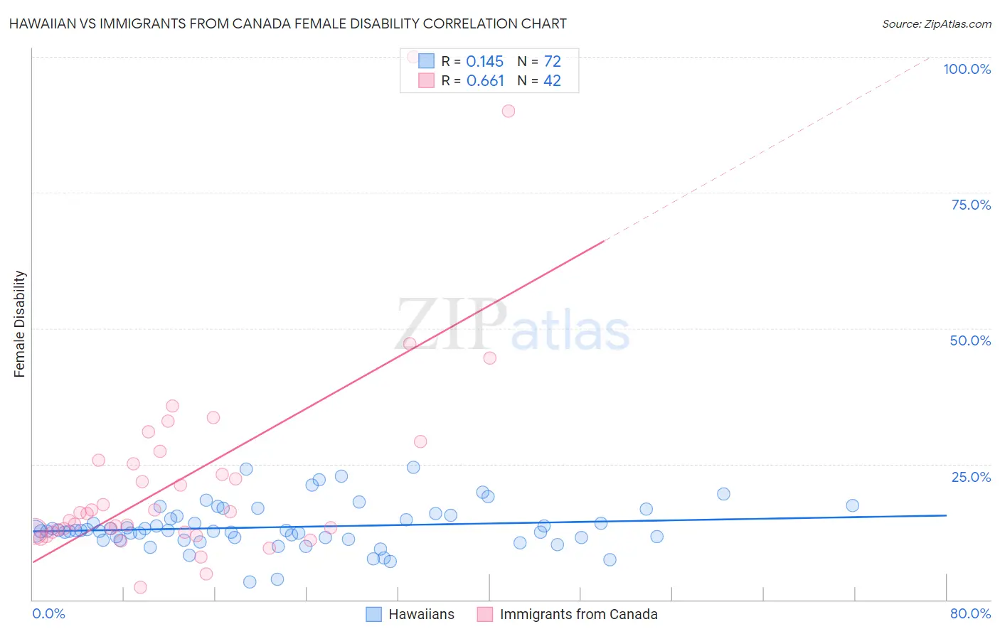 Hawaiian vs Immigrants from Canada Female Disability