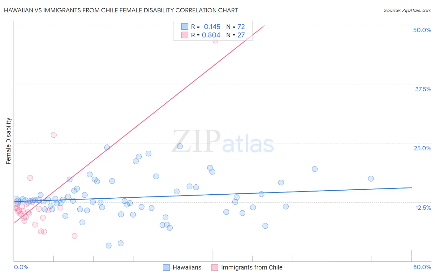 Hawaiian vs Immigrants from Chile Female Disability