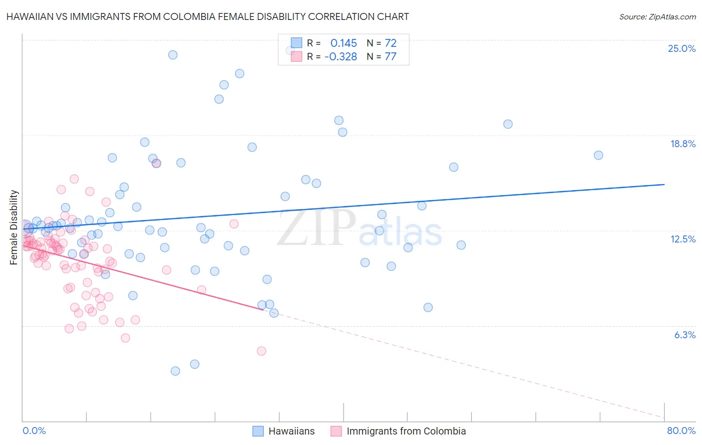 Hawaiian vs Immigrants from Colombia Female Disability
