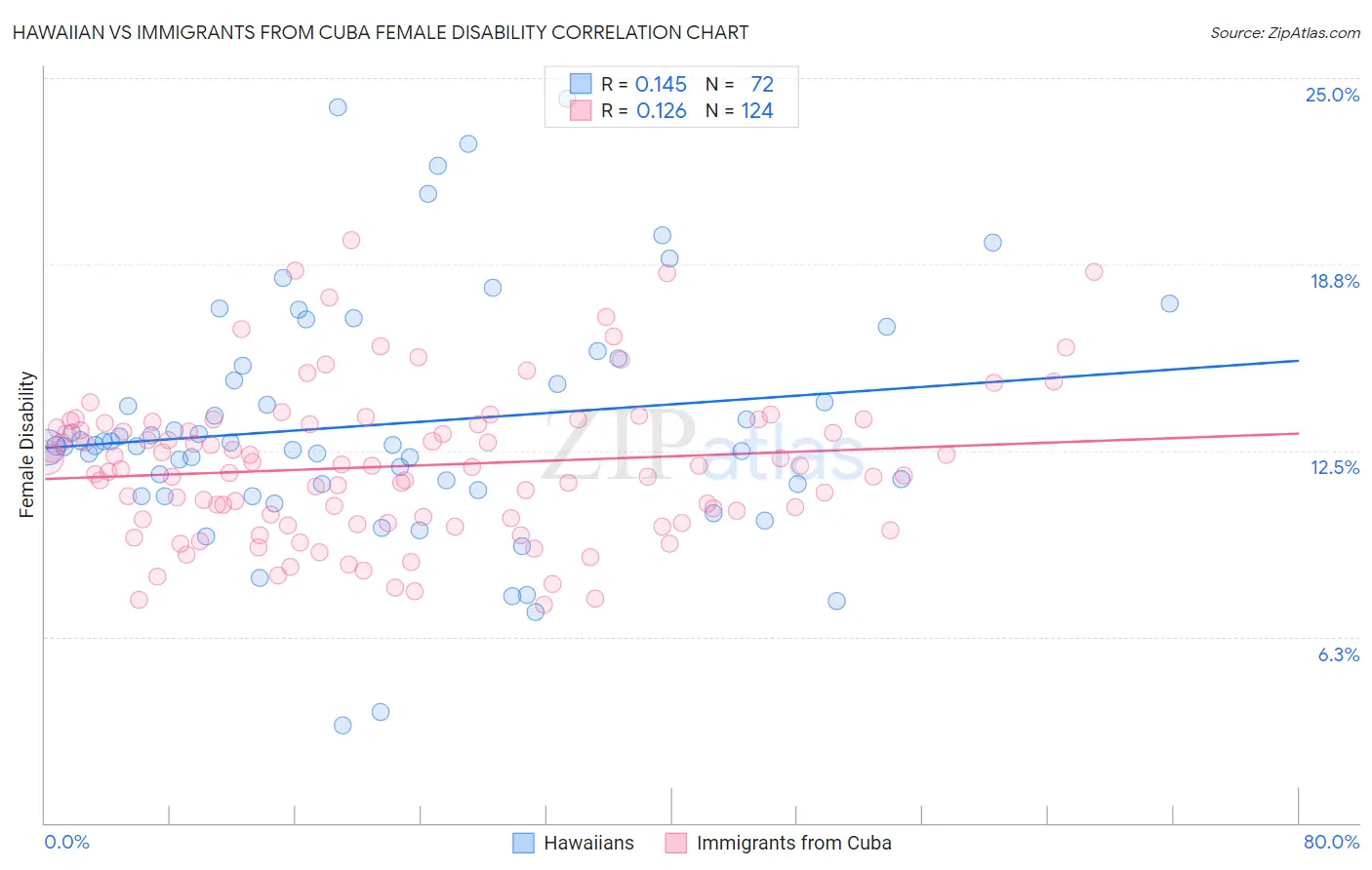 Hawaiian vs Immigrants from Cuba Female Disability