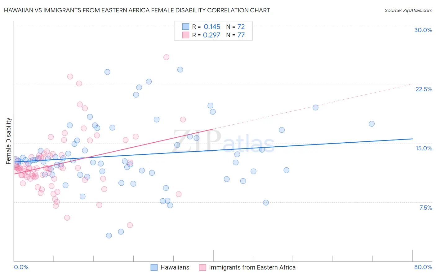 Hawaiian vs Immigrants from Eastern Africa Female Disability