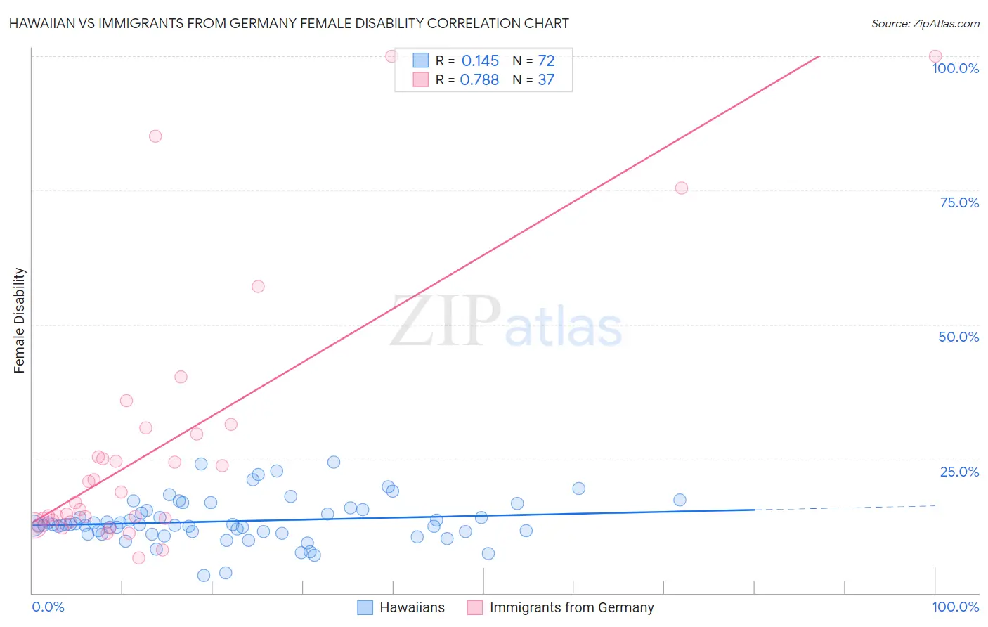 Hawaiian vs Immigrants from Germany Female Disability