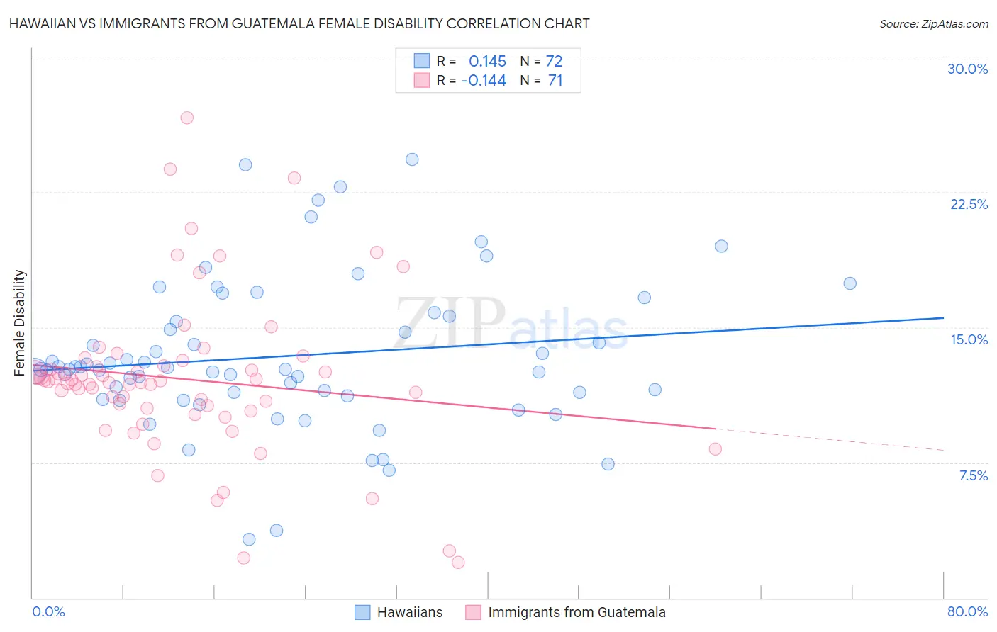 Hawaiian vs Immigrants from Guatemala Female Disability