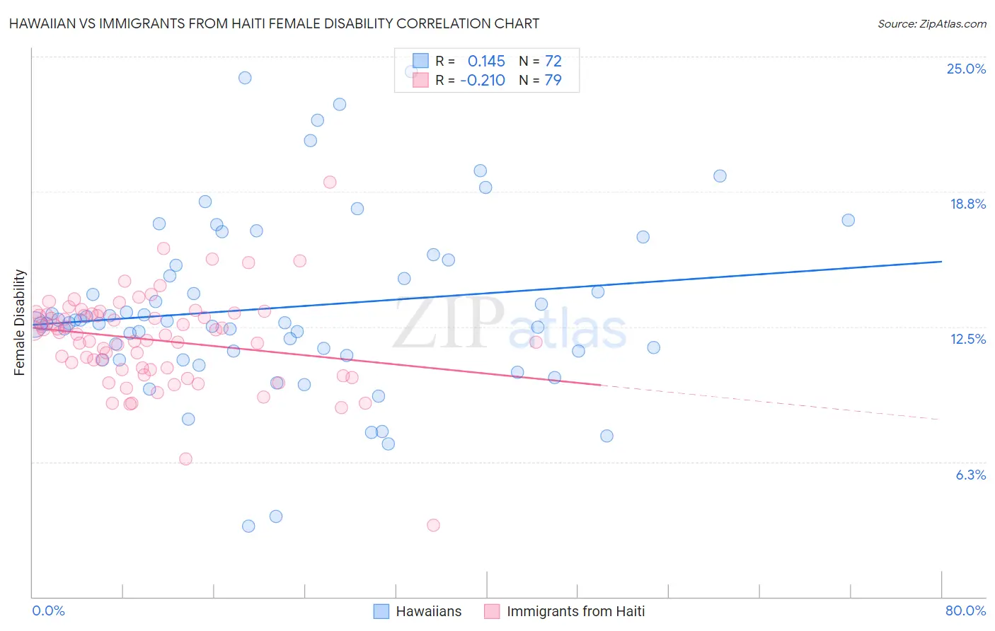 Hawaiian vs Immigrants from Haiti Female Disability
