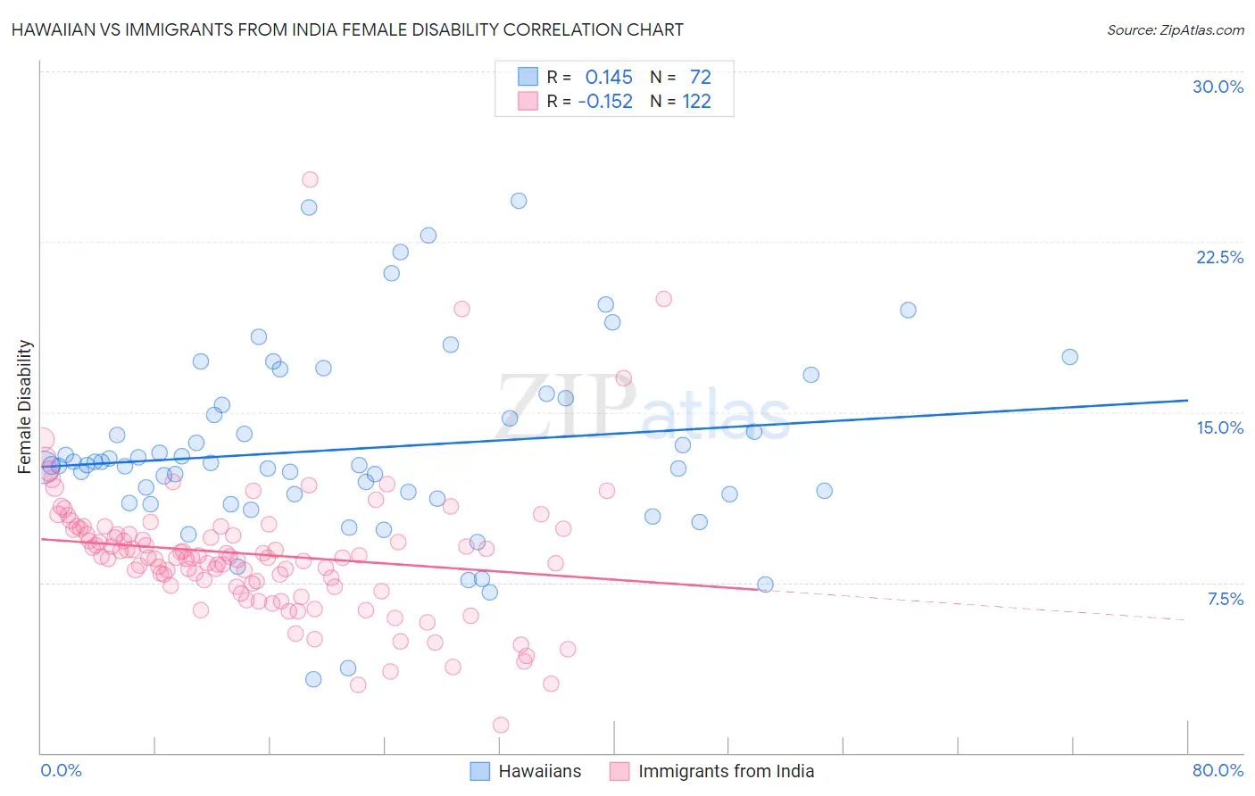 Hawaiian vs Immigrants from India Female Disability