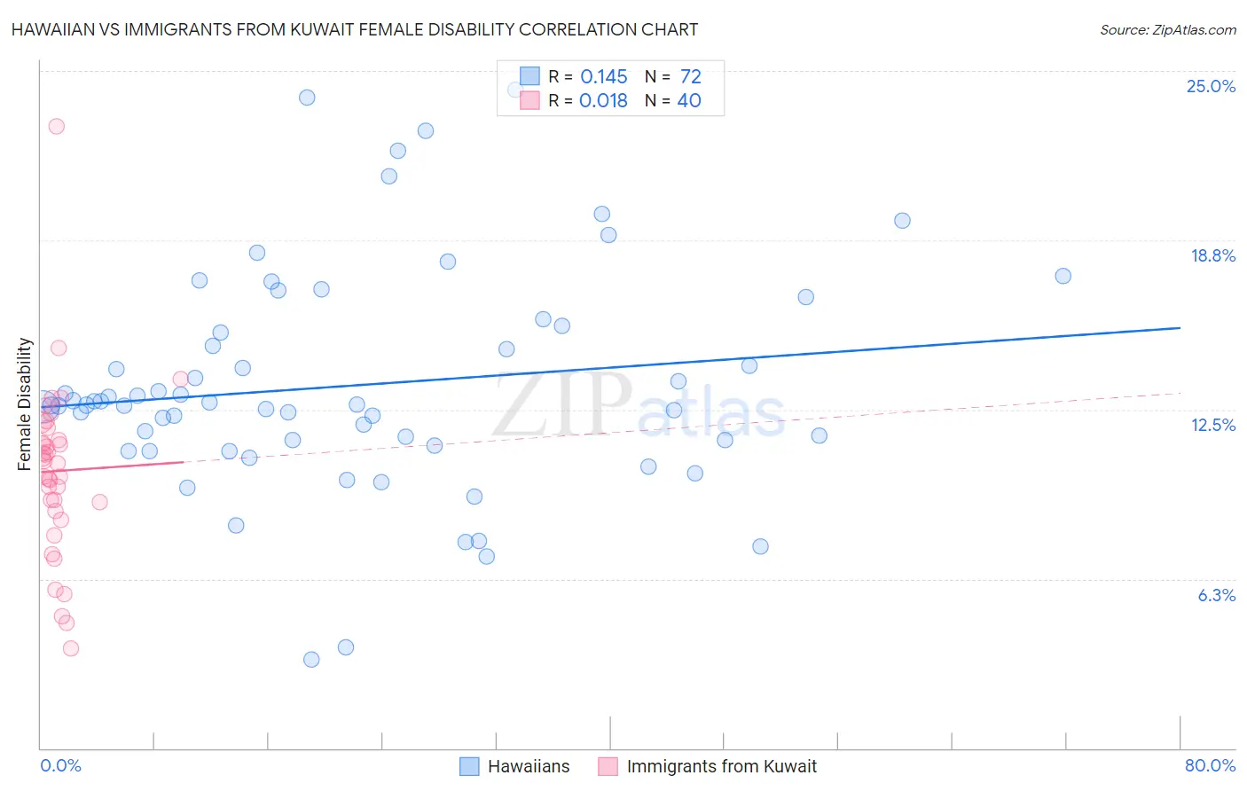Hawaiian vs Immigrants from Kuwait Female Disability