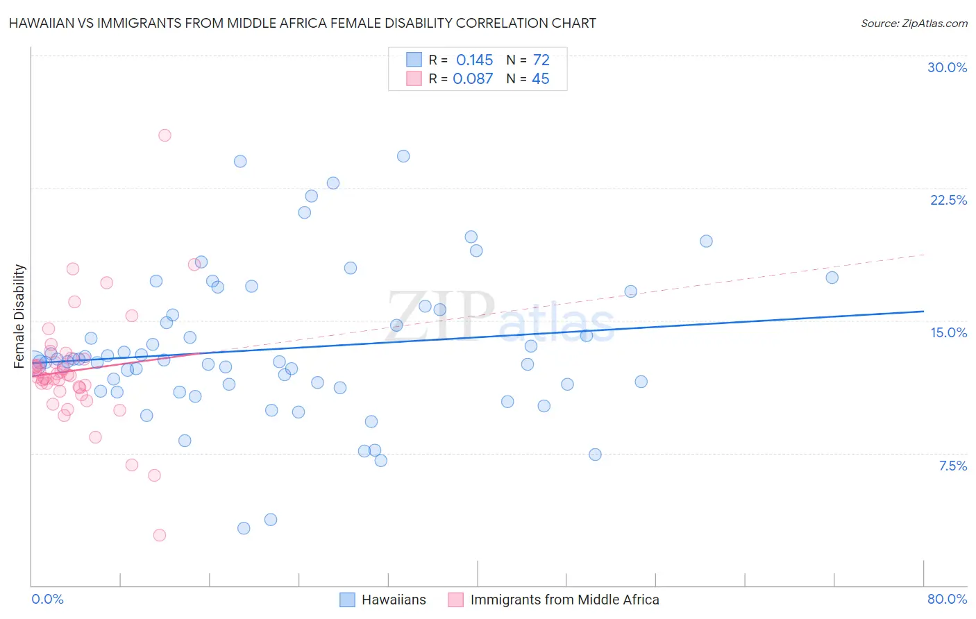 Hawaiian vs Immigrants from Middle Africa Female Disability
