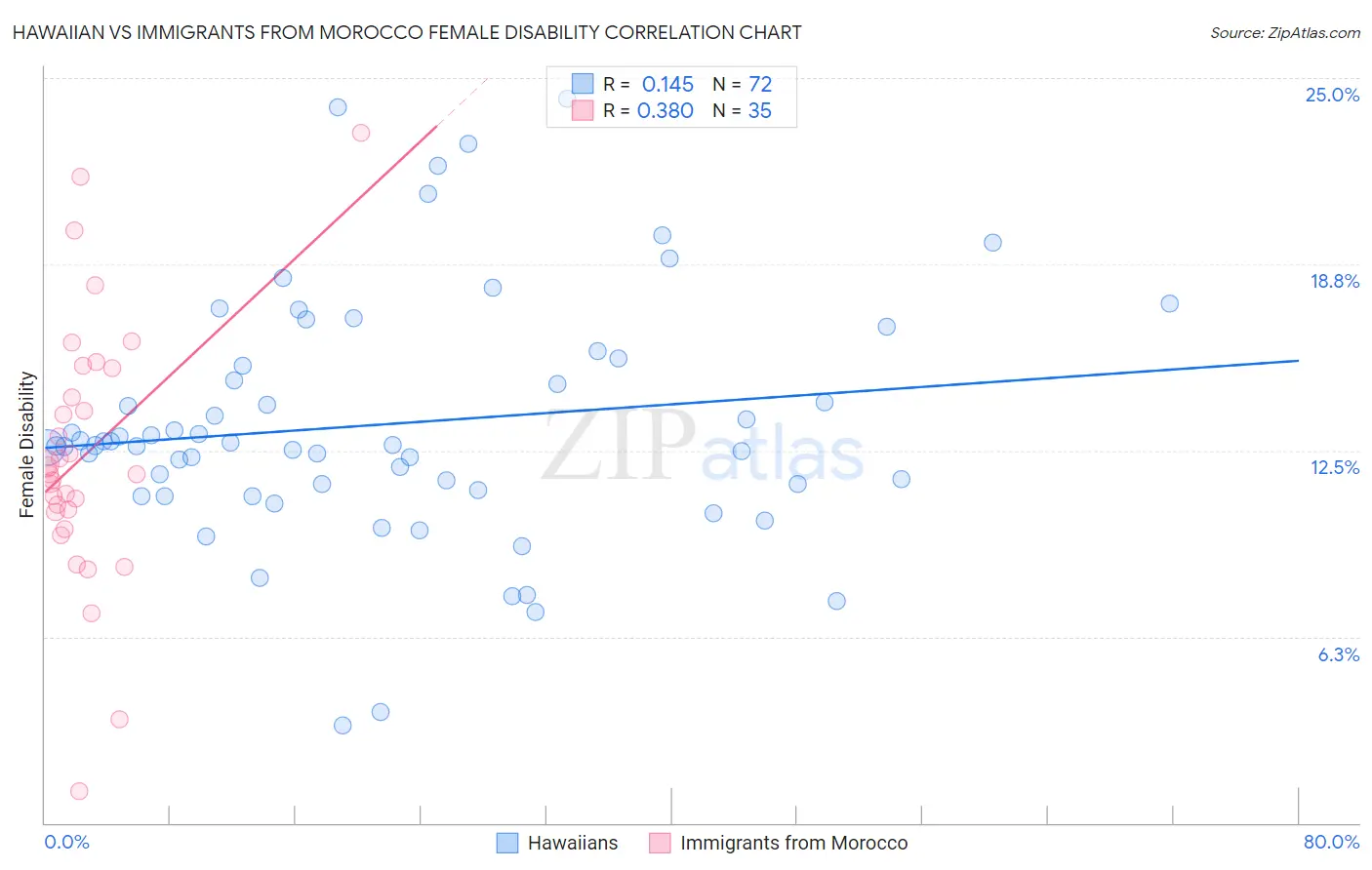 Hawaiian vs Immigrants from Morocco Female Disability