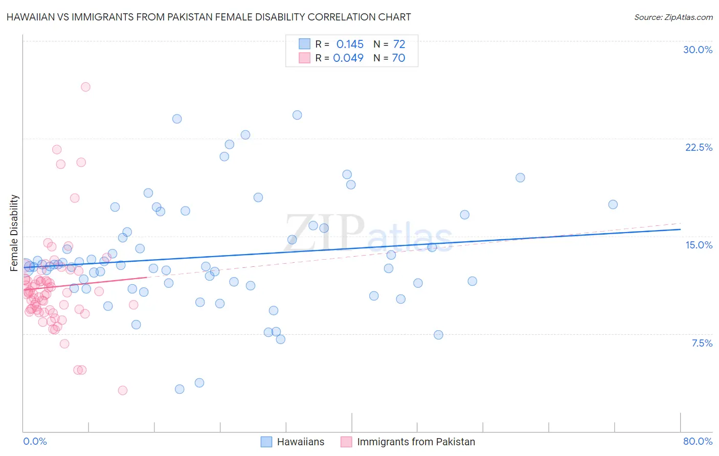Hawaiian vs Immigrants from Pakistan Female Disability