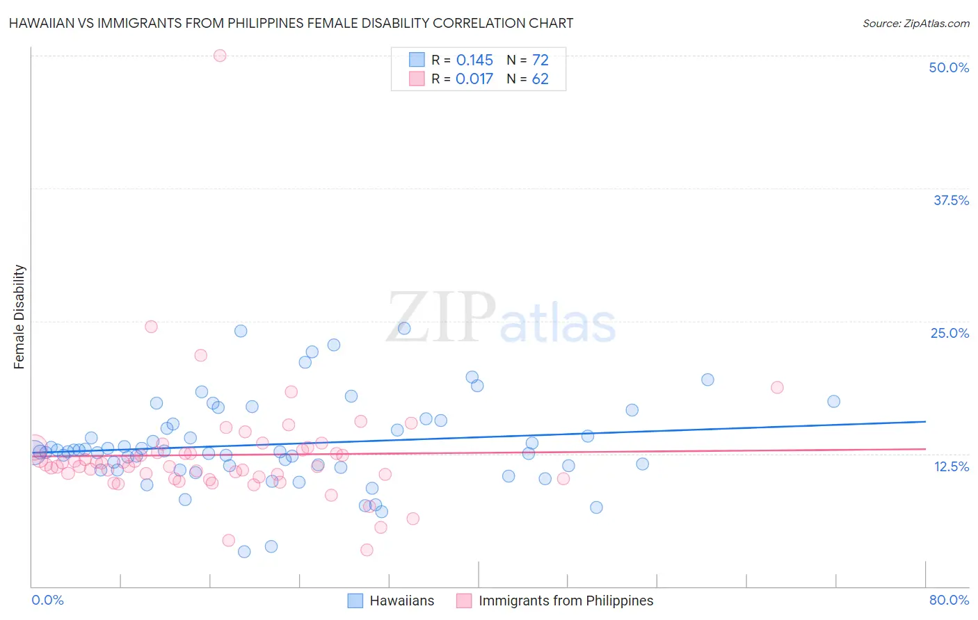 Hawaiian vs Immigrants from Philippines Female Disability