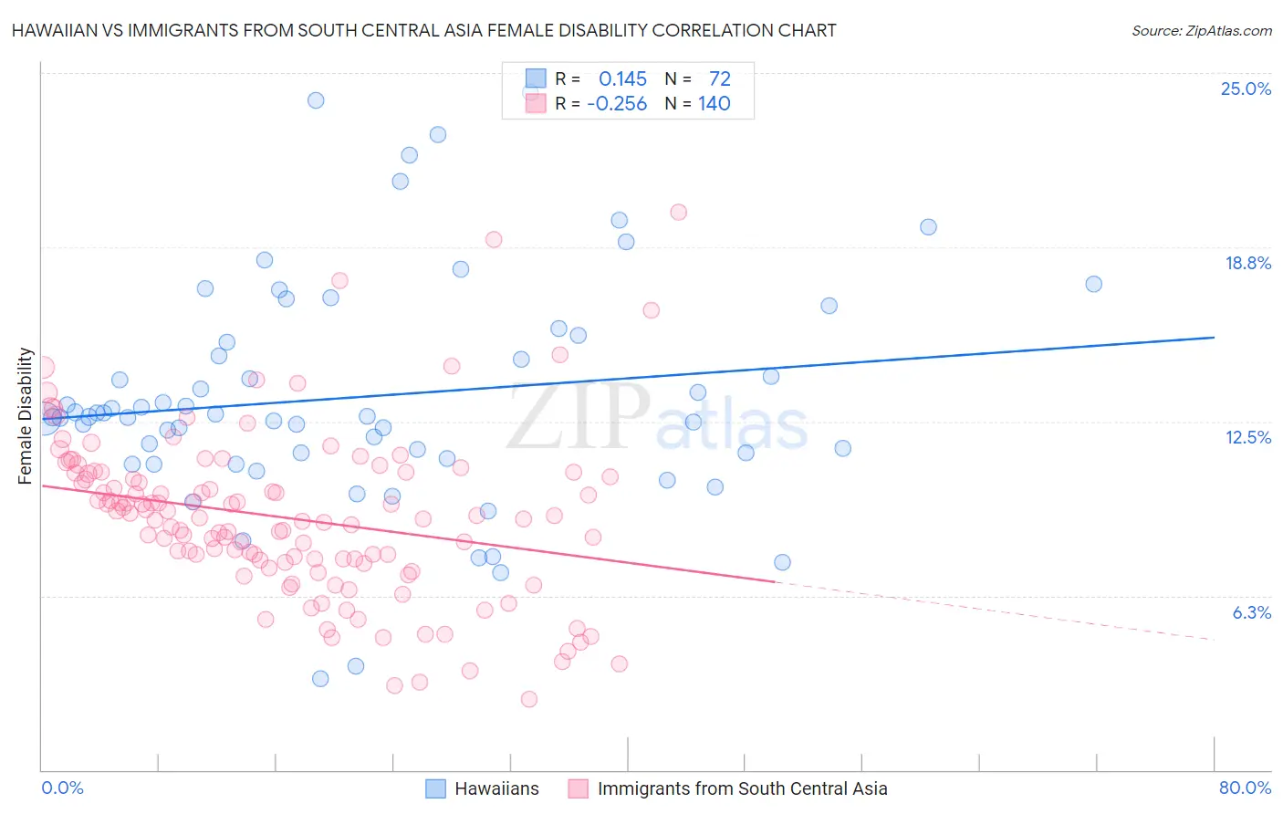 Hawaiian vs Immigrants from South Central Asia Female Disability