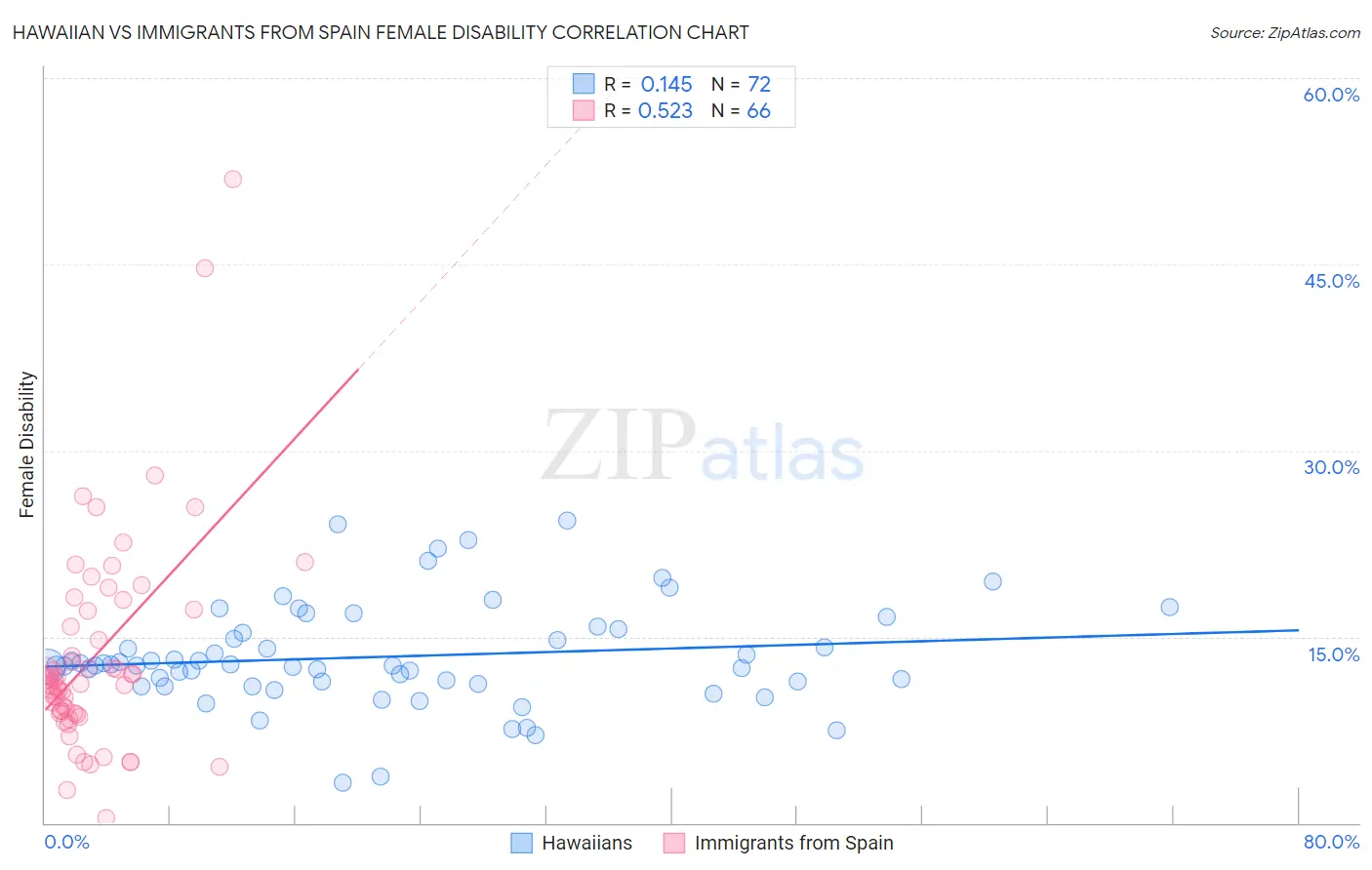 Hawaiian vs Immigrants from Spain Female Disability