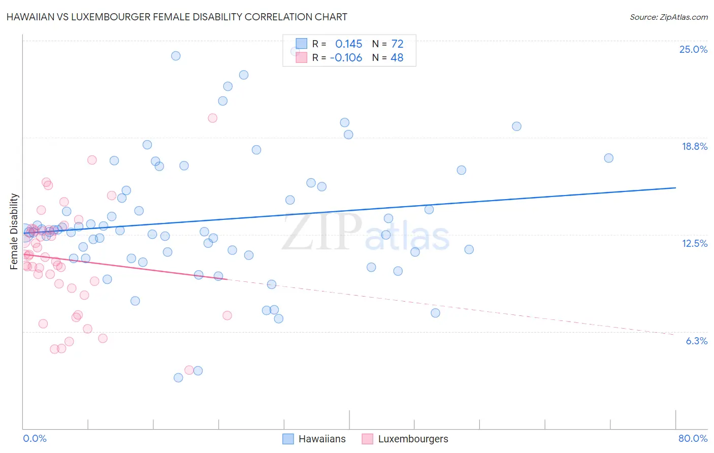 Hawaiian vs Luxembourger Female Disability