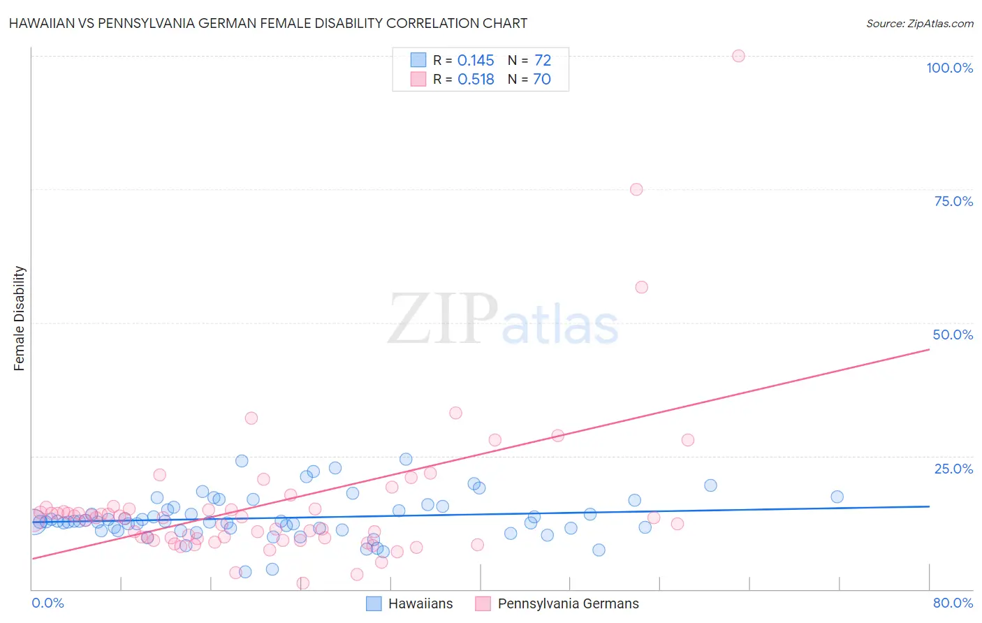 Hawaiian vs Pennsylvania German Female Disability