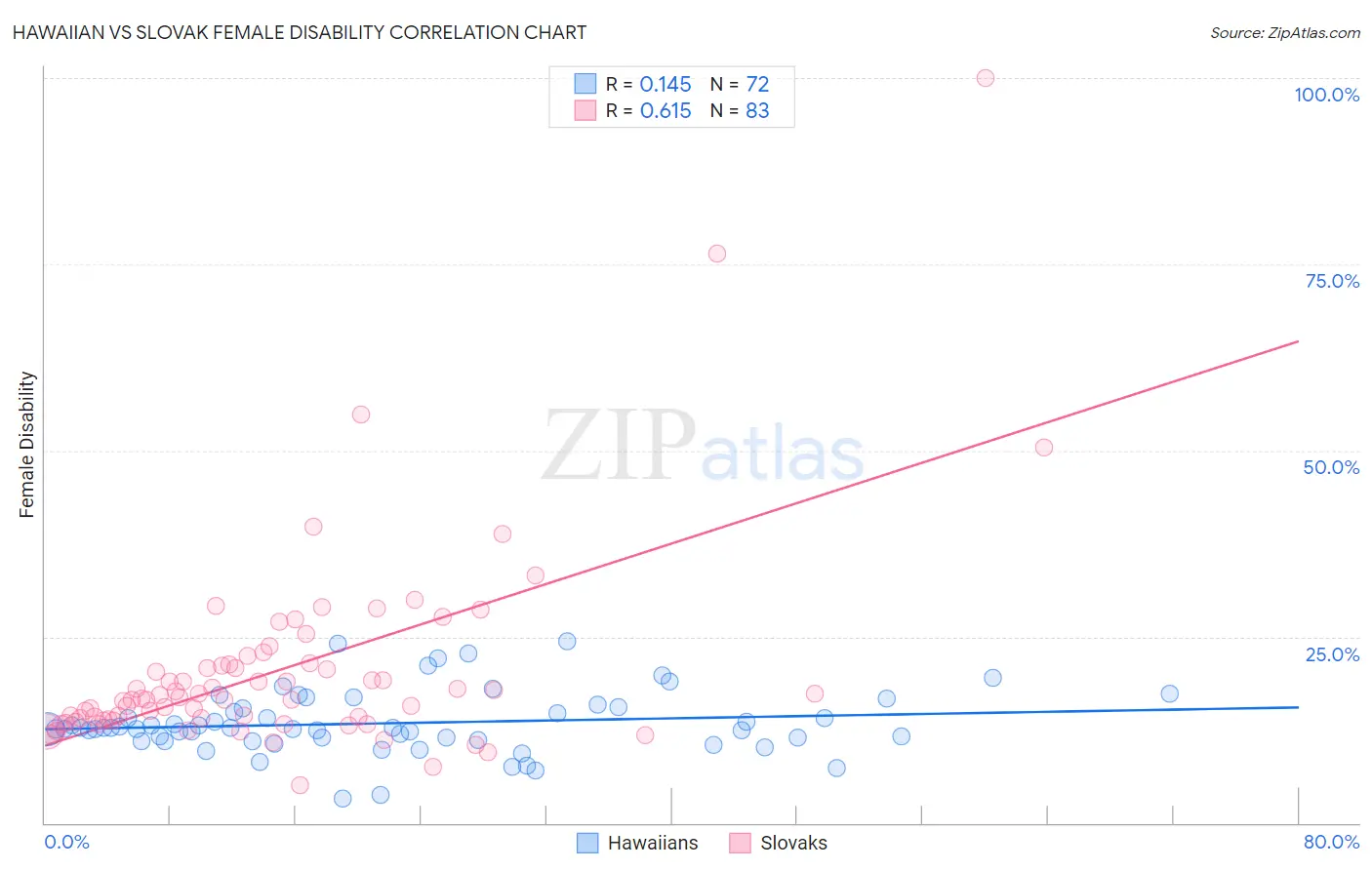 Hawaiian vs Slovak Female Disability