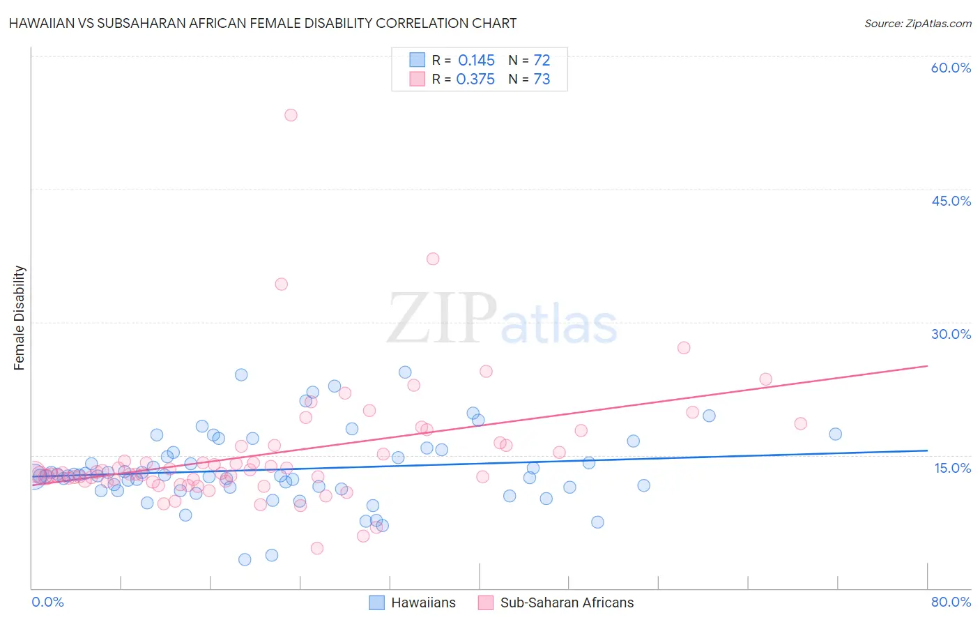 Hawaiian vs Subsaharan African Female Disability