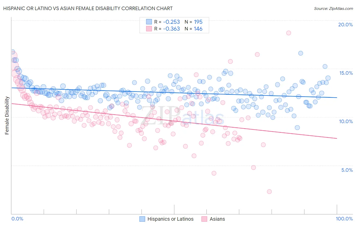 Hispanic or Latino vs Asian Female Disability