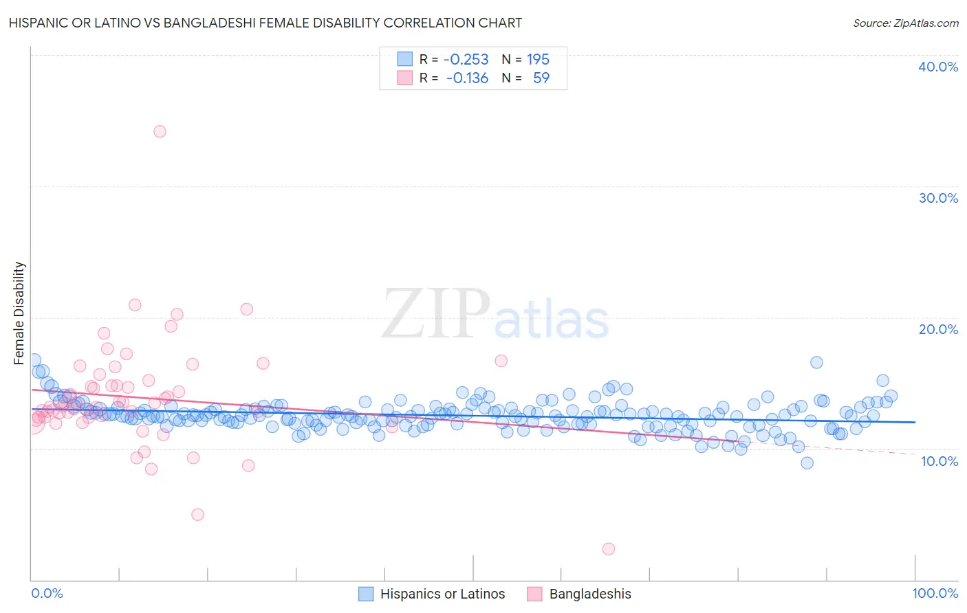 Hispanic or Latino vs Bangladeshi Female Disability