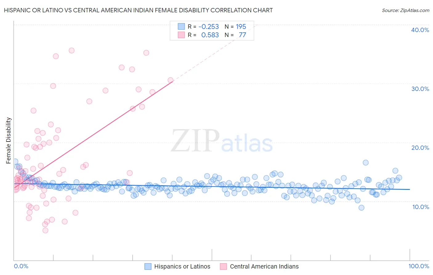 Hispanic or Latino vs Central American Indian Female Disability