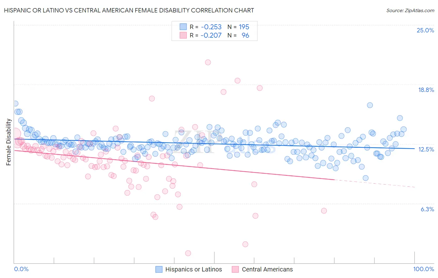 Hispanic or Latino vs Central American Female Disability