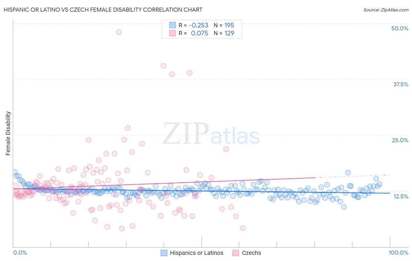 Hispanic or Latino vs Czech Female Disability