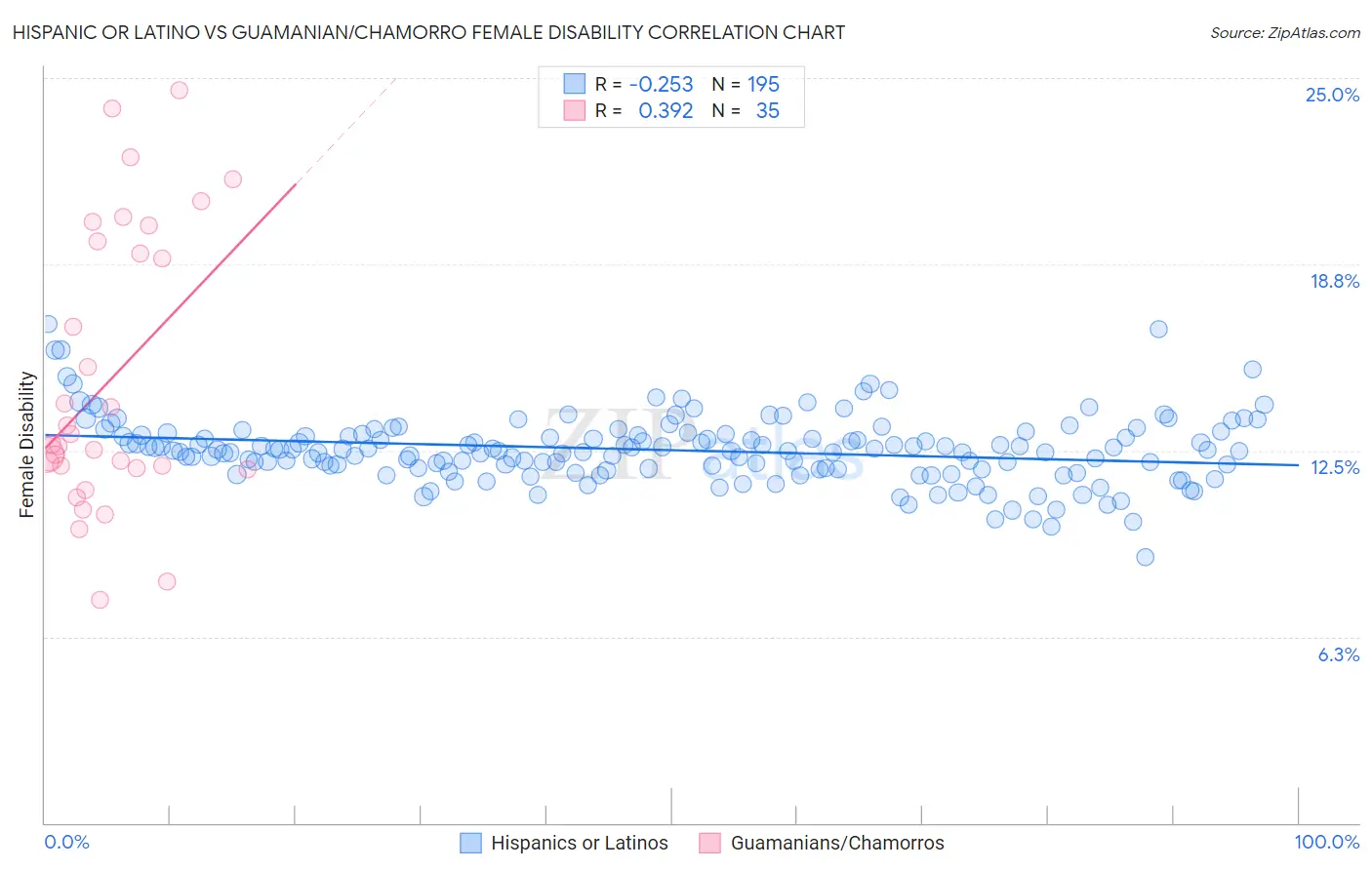 Hispanic or Latino vs Guamanian/Chamorro Female Disability