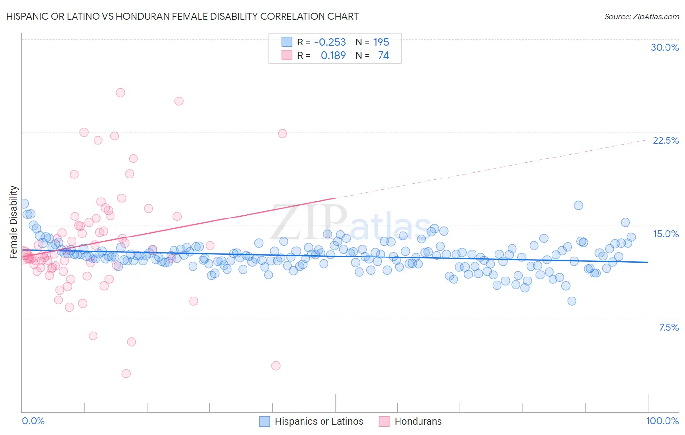 Hispanic or Latino vs Honduran Female Disability
