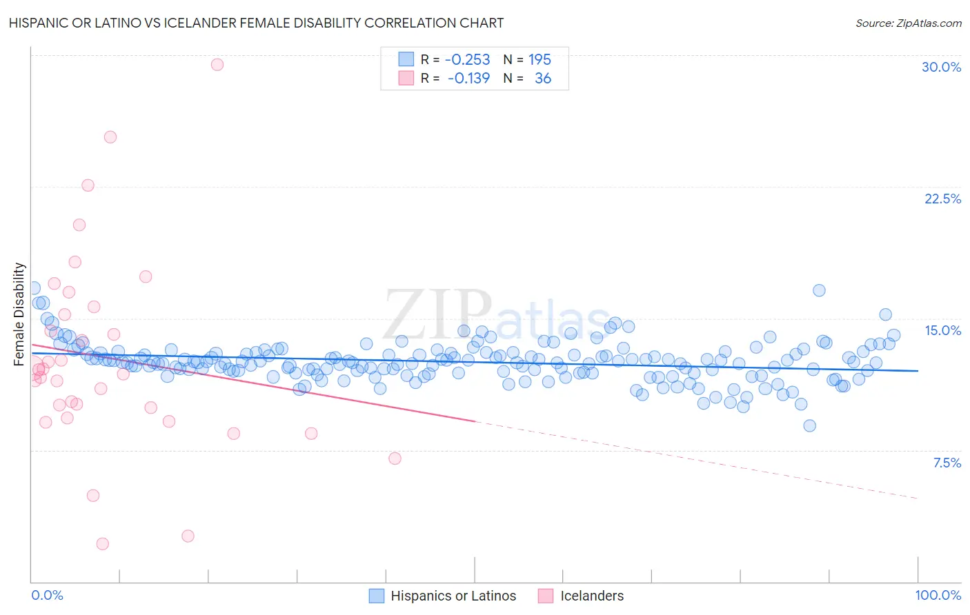 Hispanic or Latino vs Icelander Female Disability