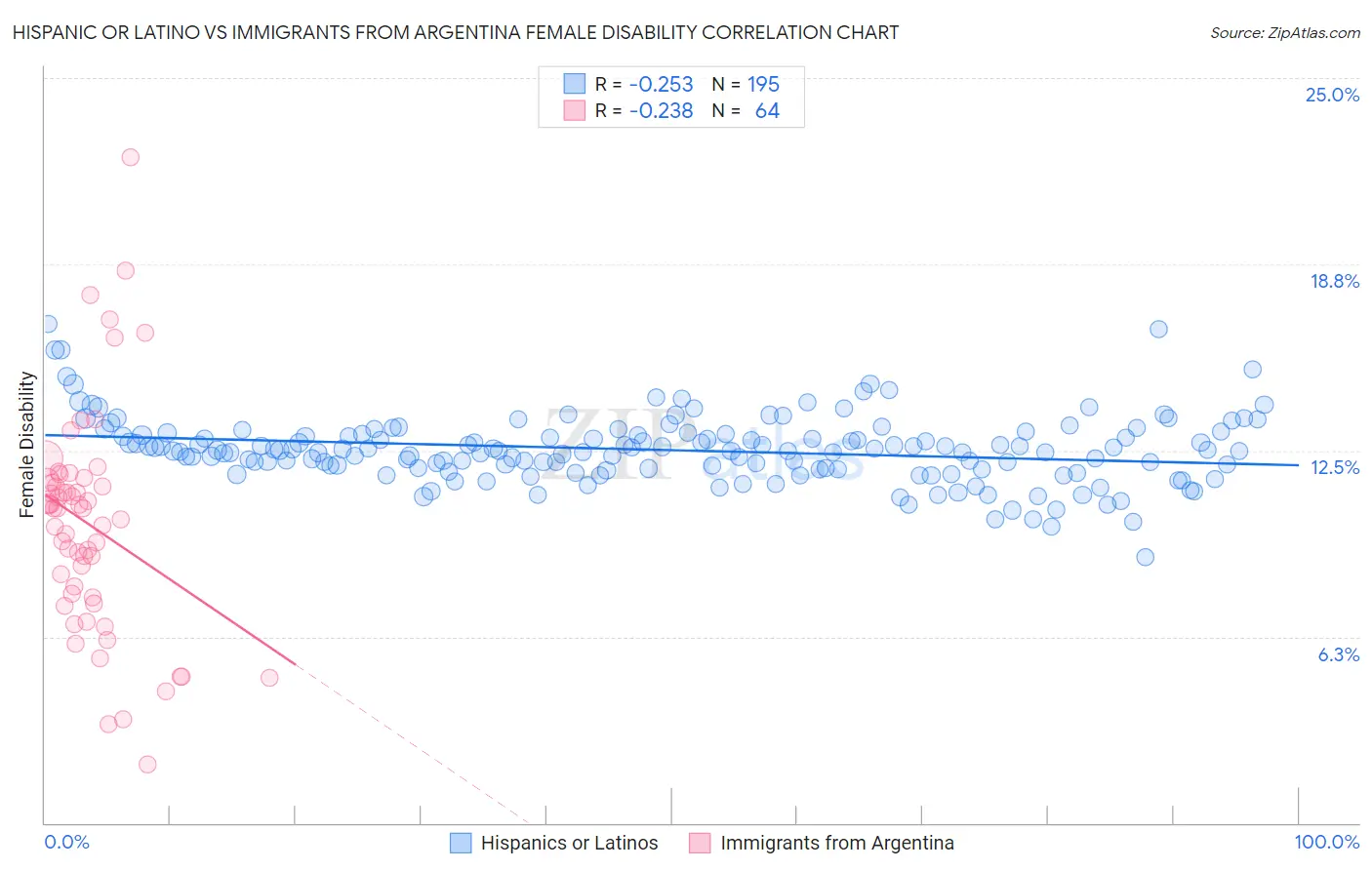 Hispanic or Latino vs Immigrants from Argentina Female Disability