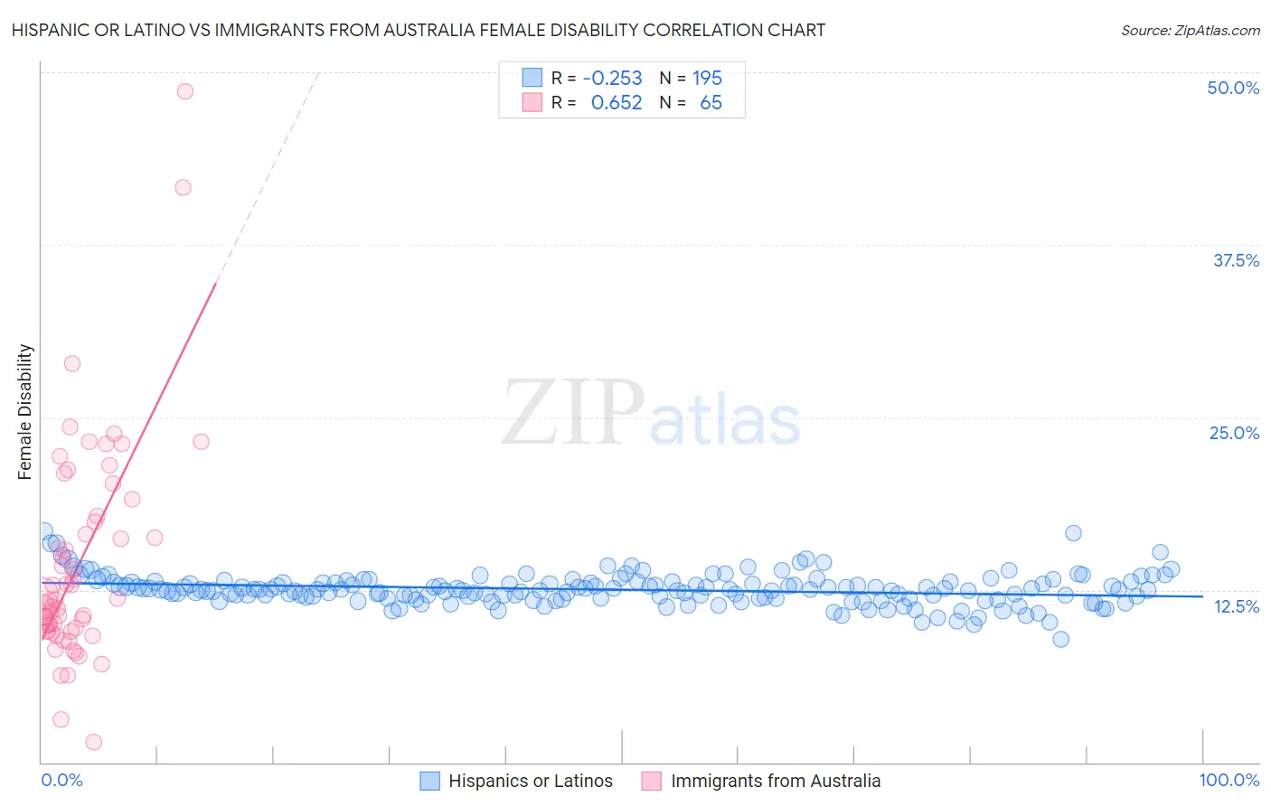 Hispanic or Latino vs Immigrants from Australia Female Disability