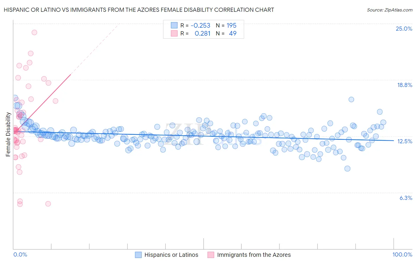 Hispanic or Latino vs Immigrants from the Azores Female Disability