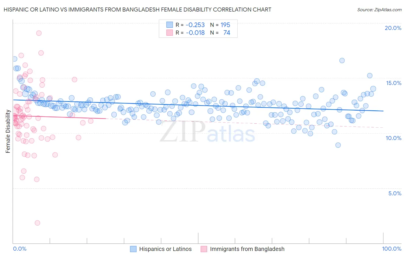 Hispanic or Latino vs Immigrants from Bangladesh Female Disability