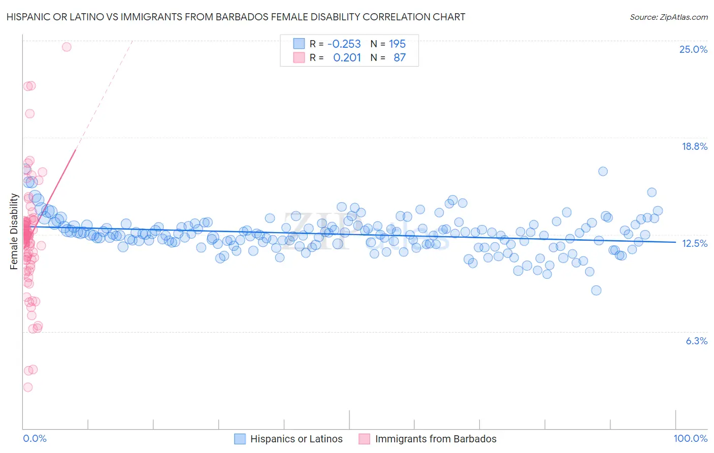 Hispanic or Latino vs Immigrants from Barbados Female Disability