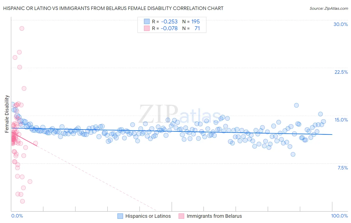Hispanic or Latino vs Immigrants from Belarus Female Disability