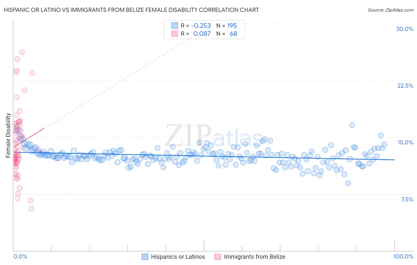 Hispanic or Latino vs Immigrants from Belize Female Disability