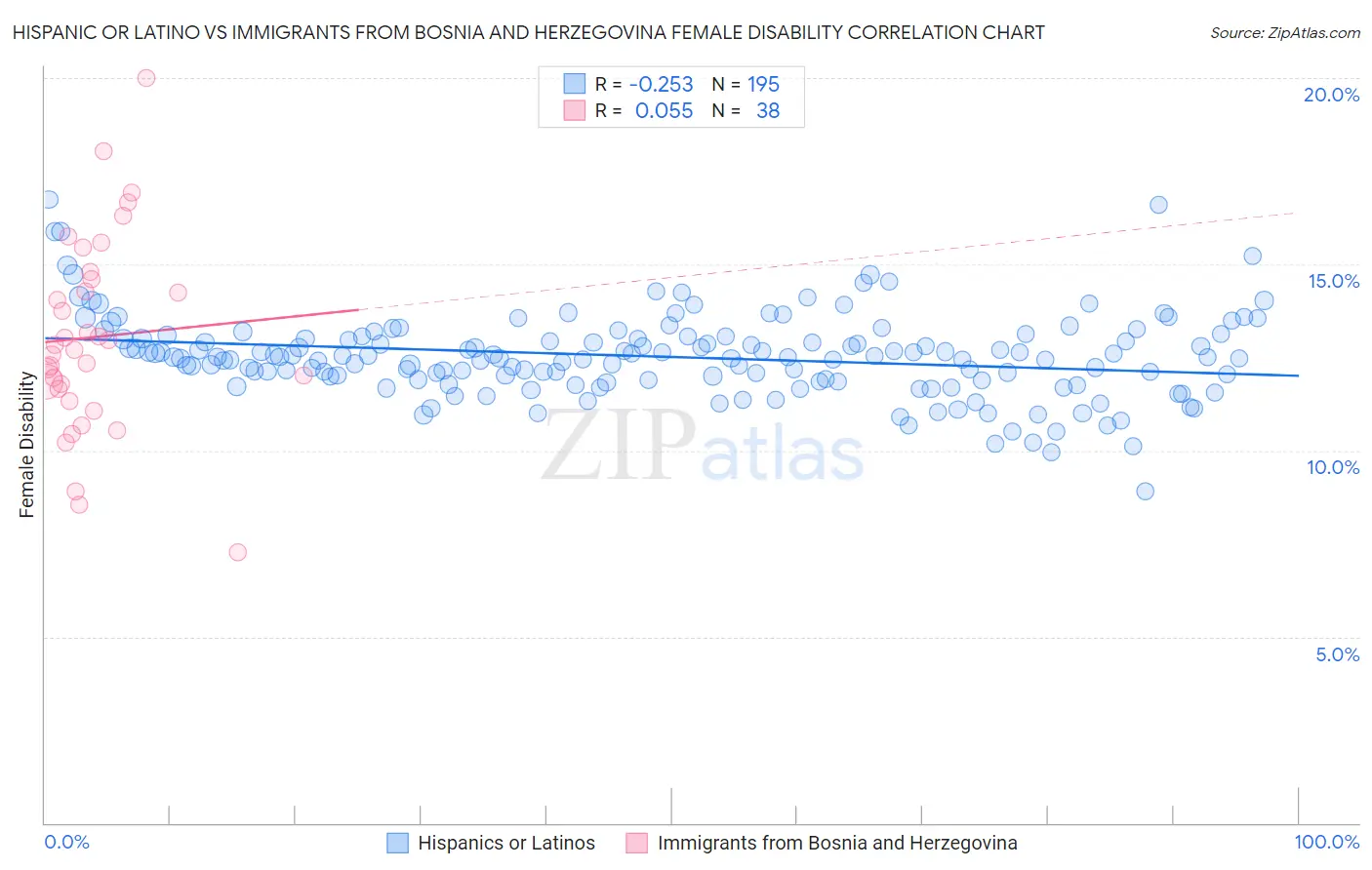 Hispanic or Latino vs Immigrants from Bosnia and Herzegovina Female Disability