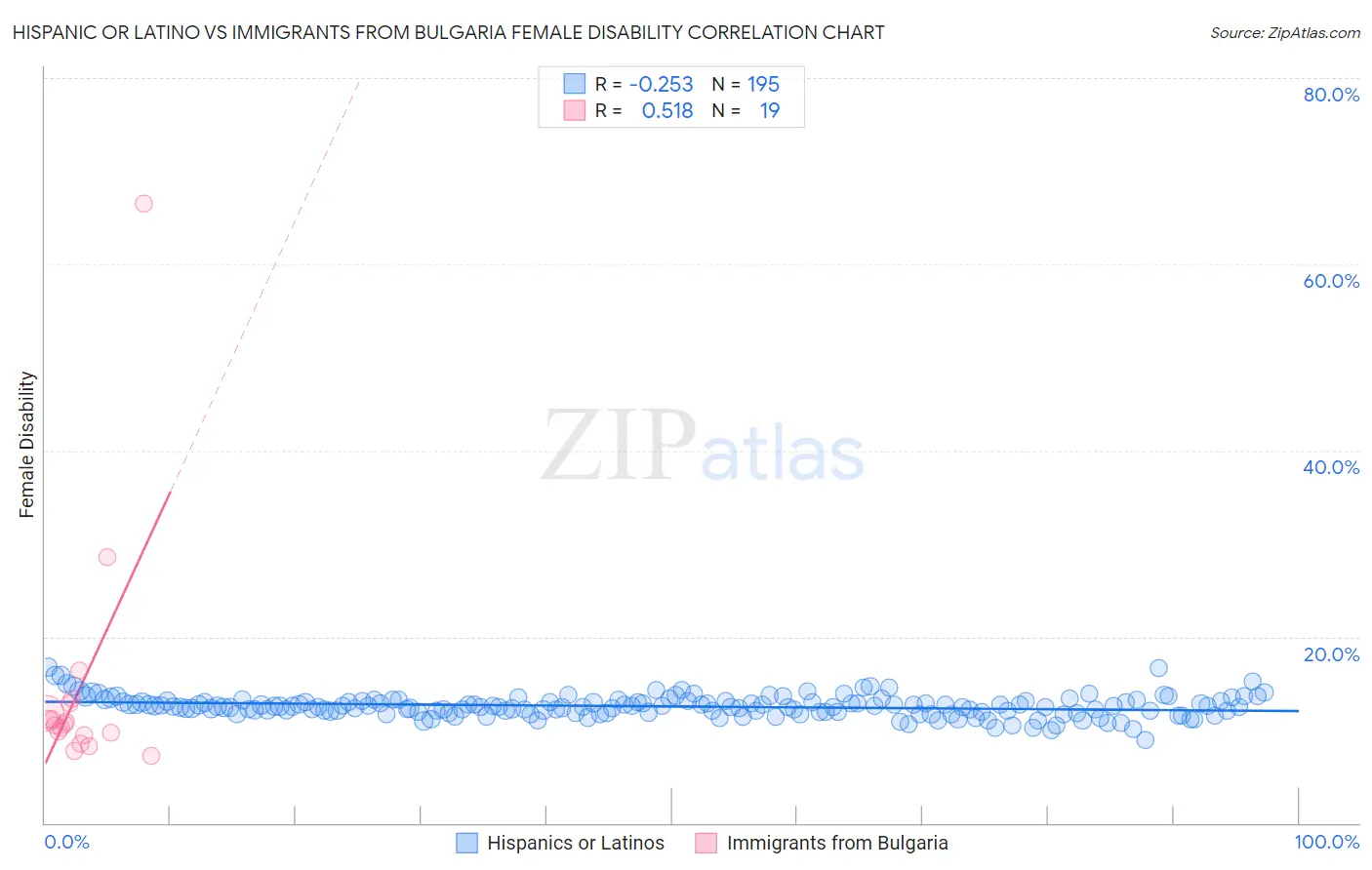 Hispanic or Latino vs Immigrants from Bulgaria Female Disability