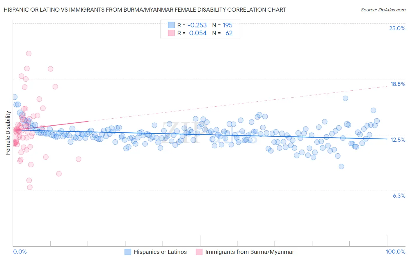 Hispanic or Latino vs Immigrants from Burma/Myanmar Female Disability