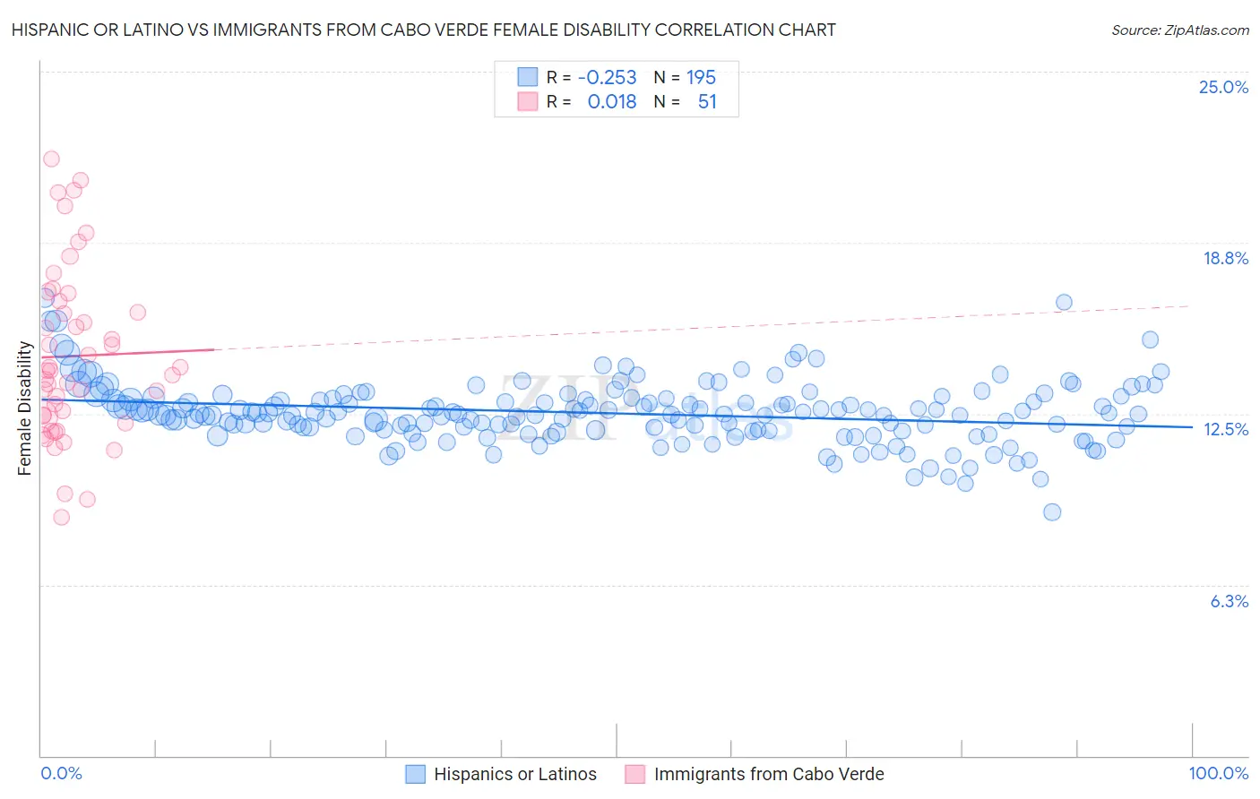 Hispanic or Latino vs Immigrants from Cabo Verde Female Disability