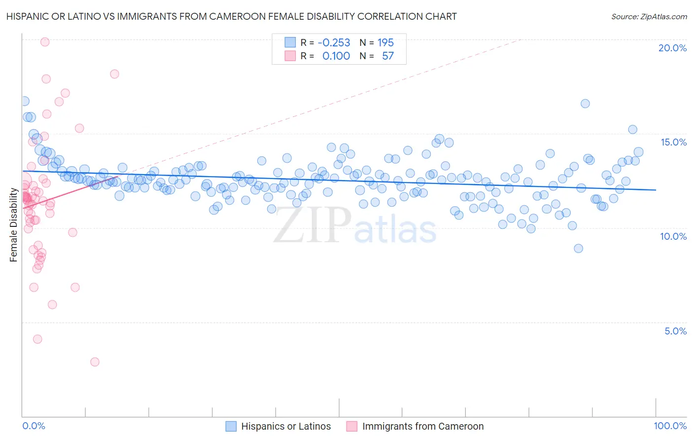 Hispanic or Latino vs Immigrants from Cameroon Female Disability