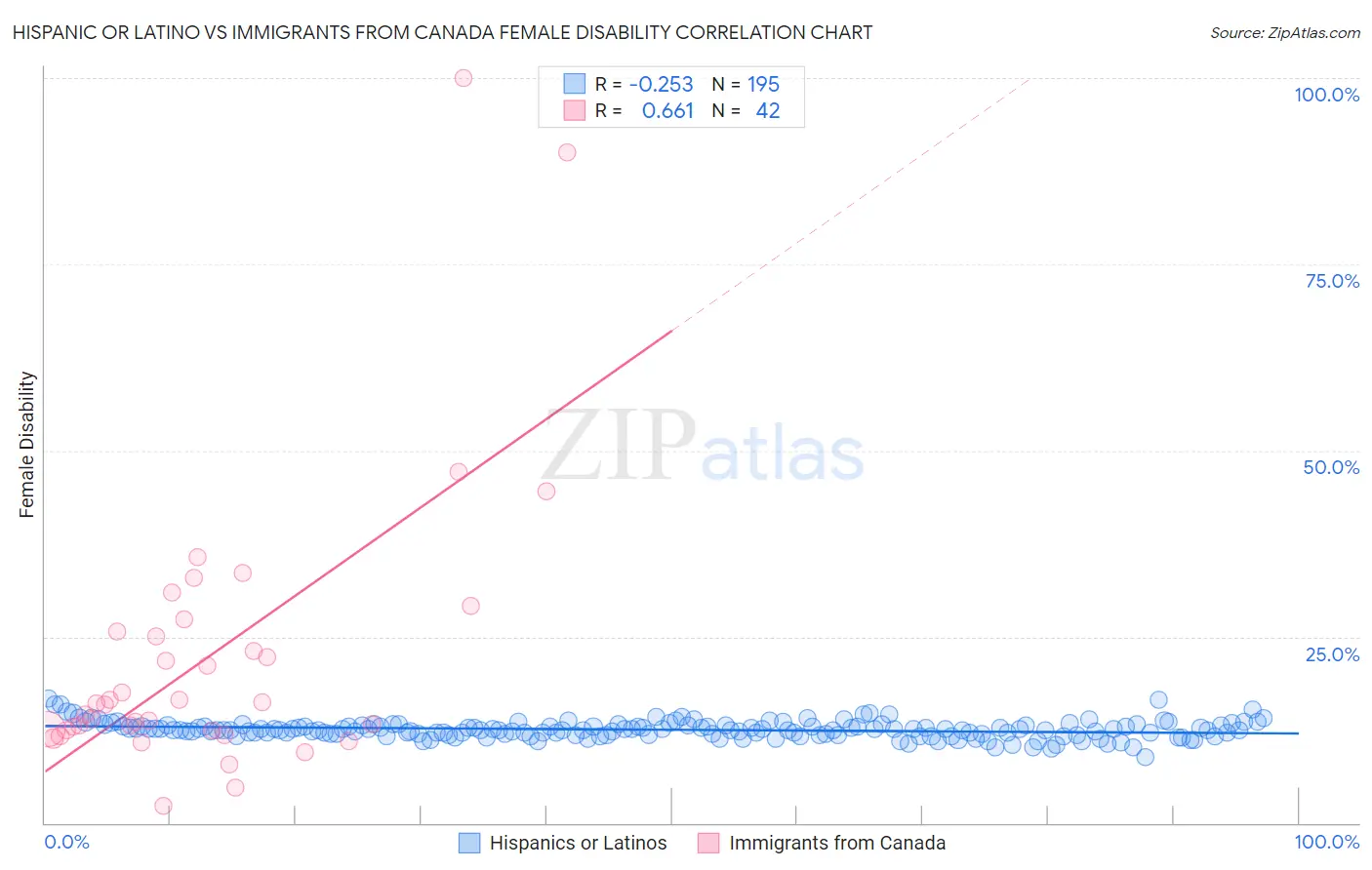 Hispanic or Latino vs Immigrants from Canada Female Disability