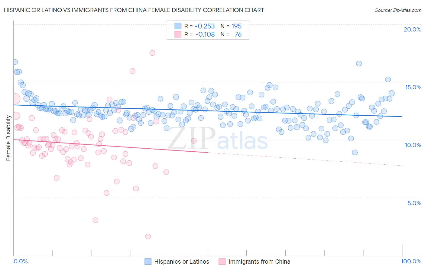 Hispanic or Latino vs Immigrants from China Female Disability