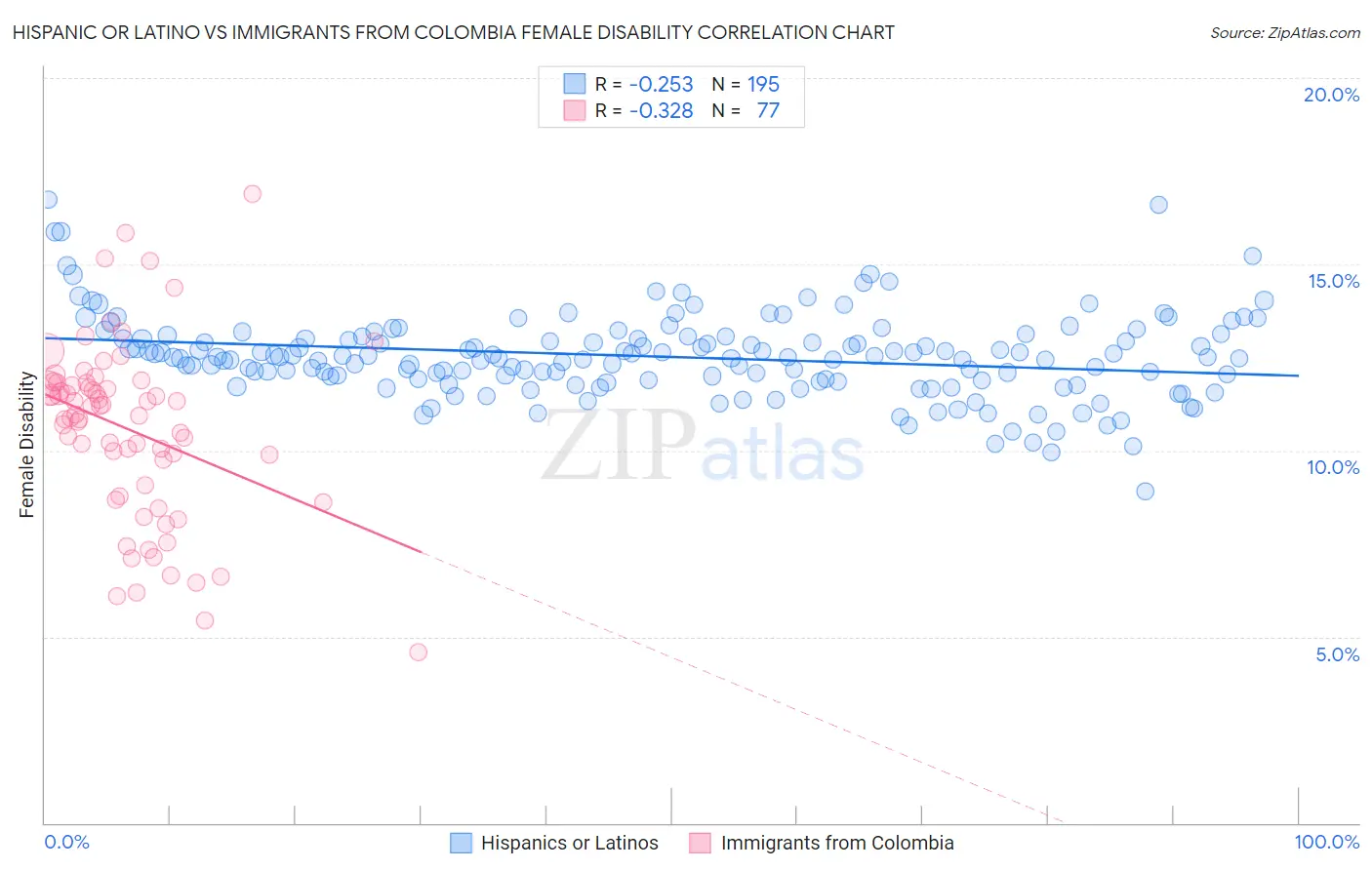 Hispanic or Latino vs Immigrants from Colombia Female Disability