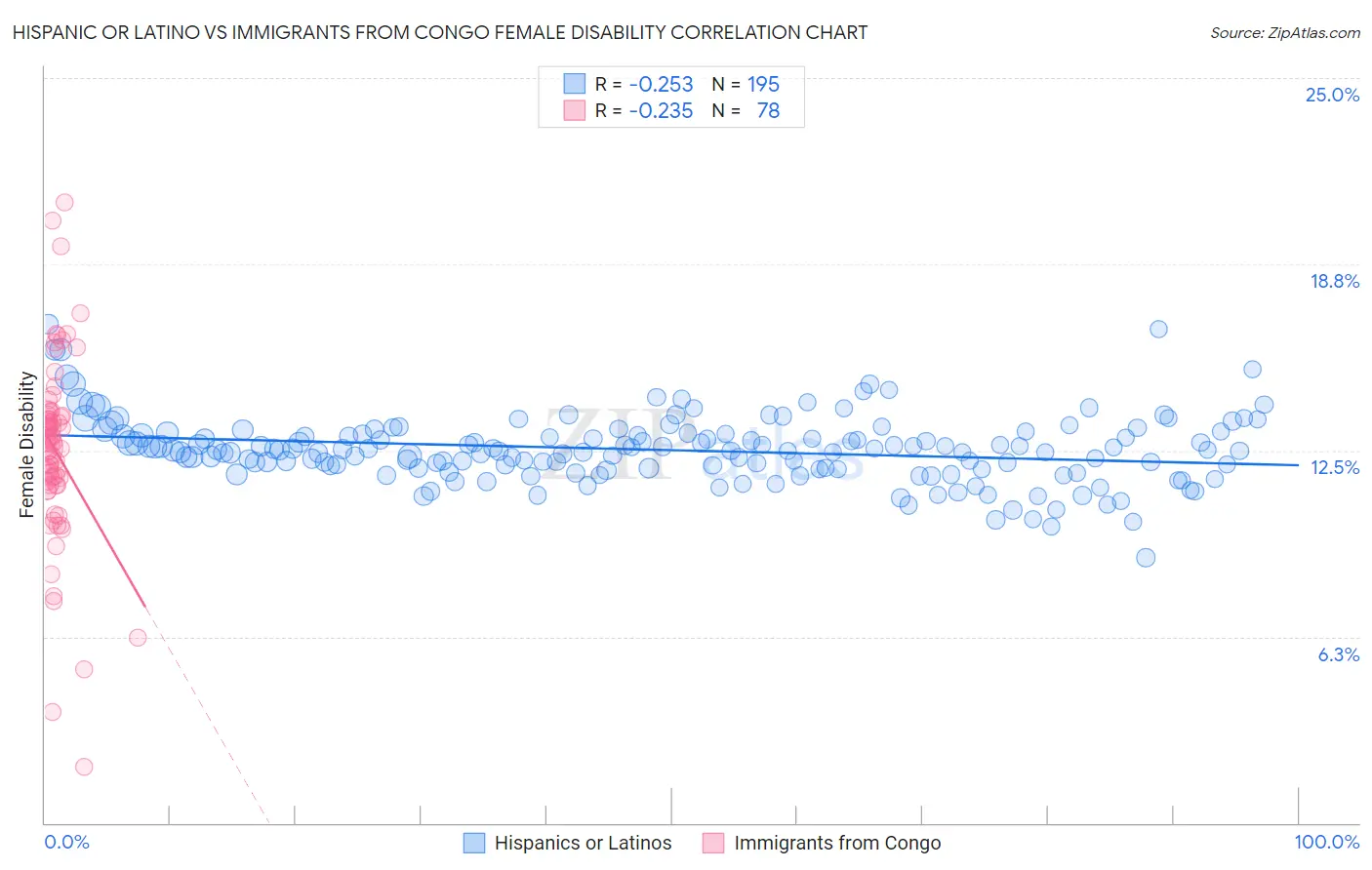 Hispanic or Latino vs Immigrants from Congo Female Disability
