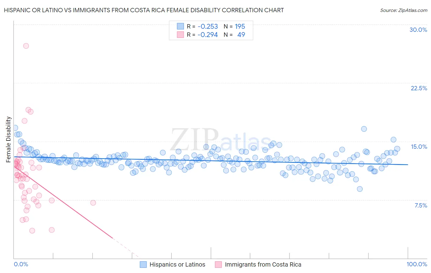 Hispanic or Latino vs Immigrants from Costa Rica Female Disability