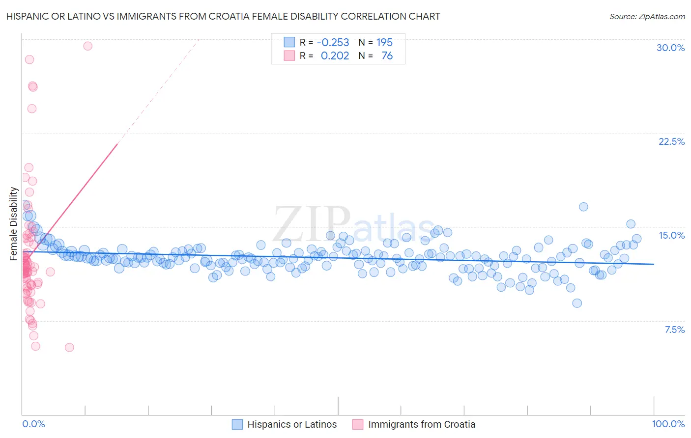 Hispanic or Latino vs Immigrants from Croatia Female Disability